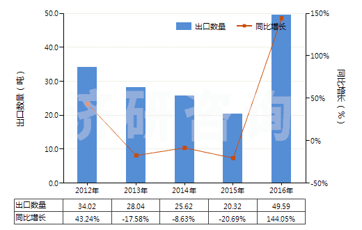 2012-2016年中國其他天然或合成再制的激素（包括主要用作激素的改性鏈多肽）(HS29379000)出口量及增速統(tǒng)計